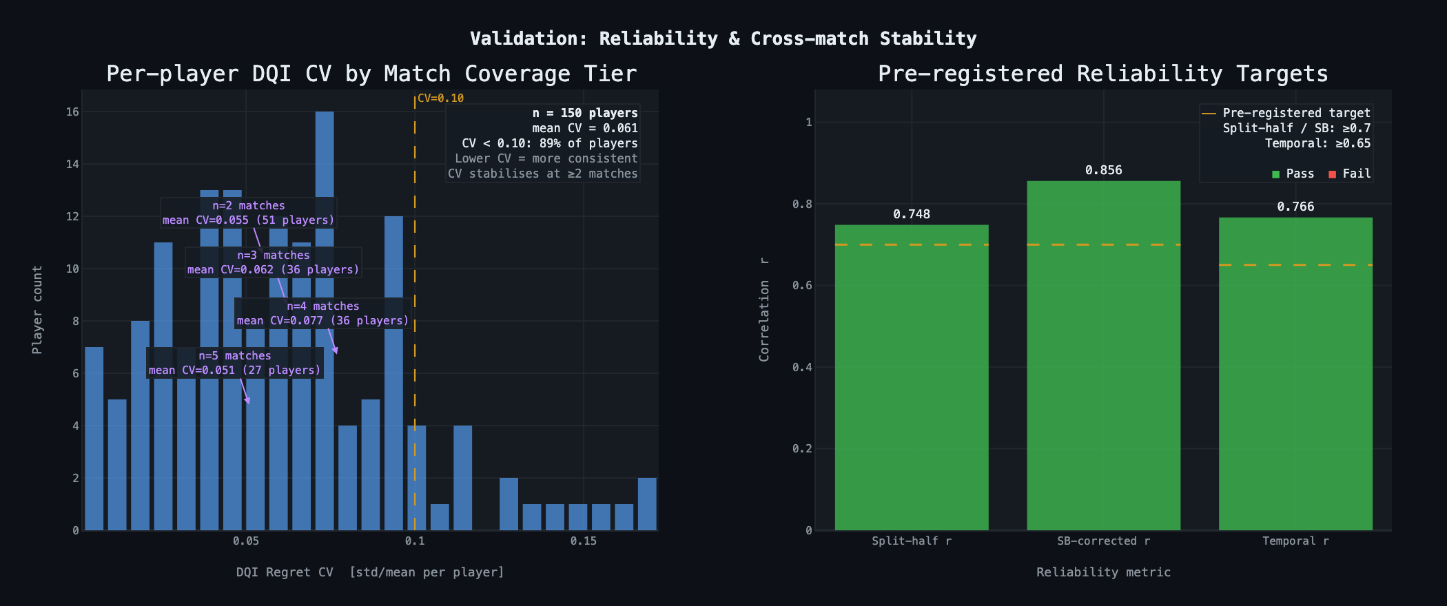 Cross-match stability