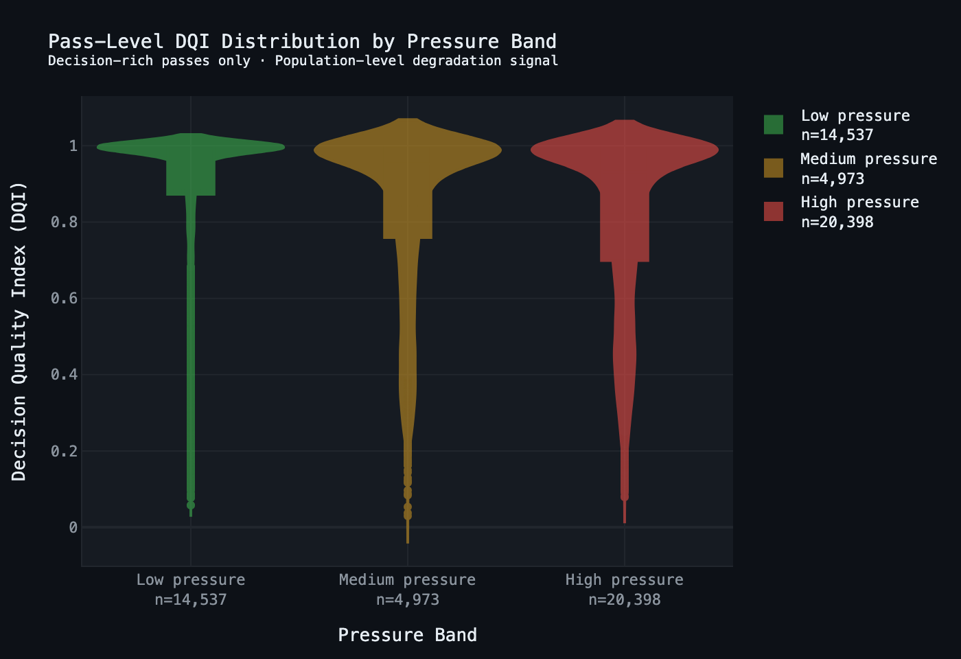 DQI by pressure band