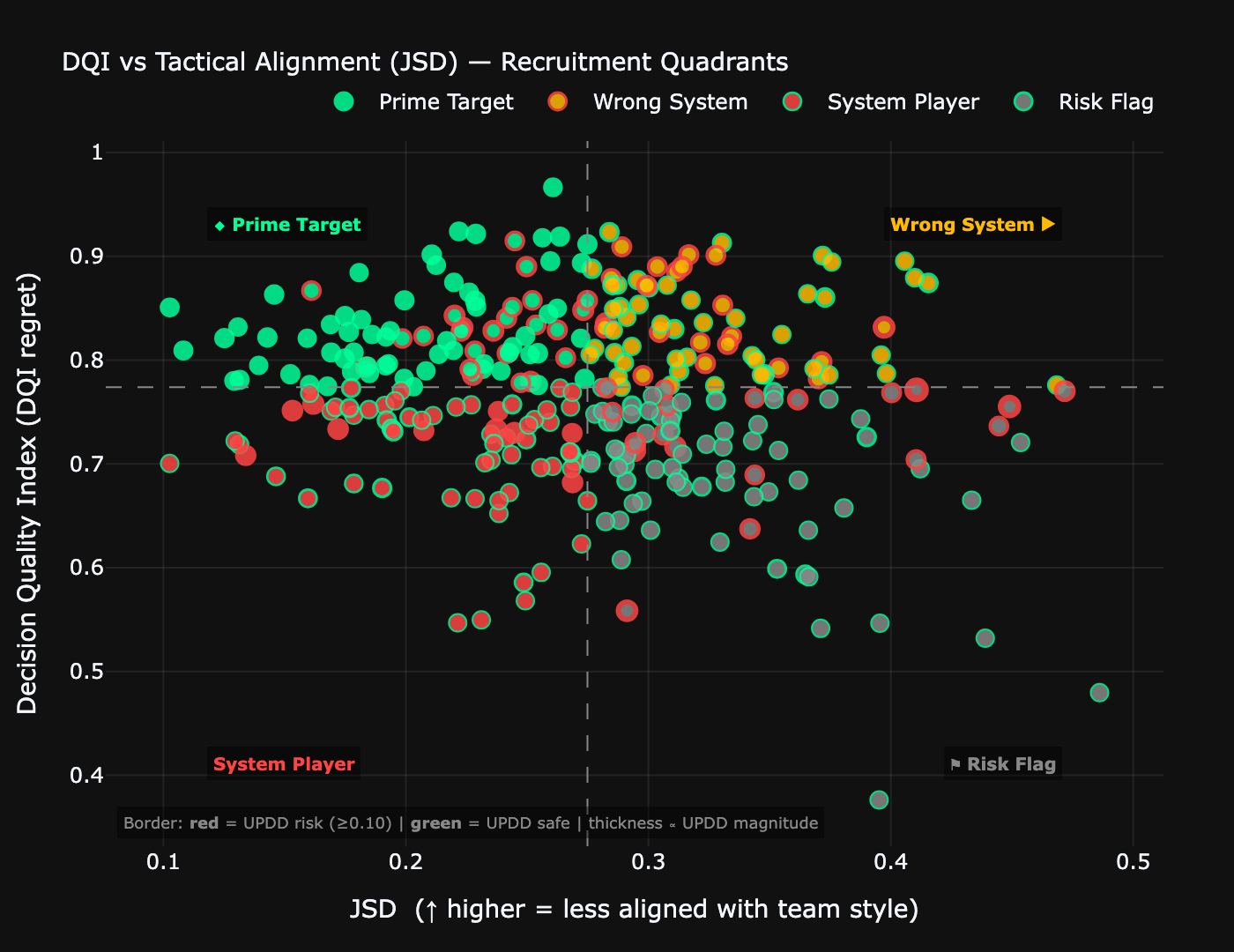 DQI × JSD quadrant