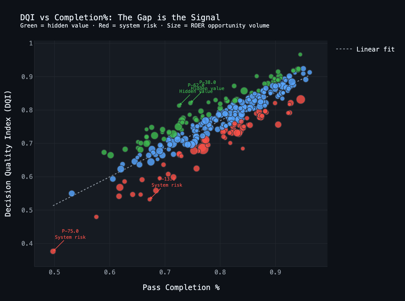 DQI vs Completion% scatter