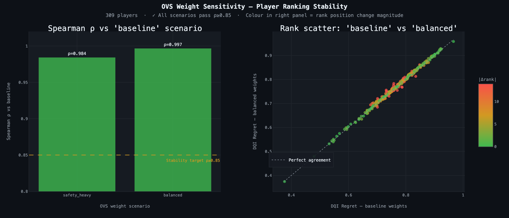 OVS weight sensitivity analysis