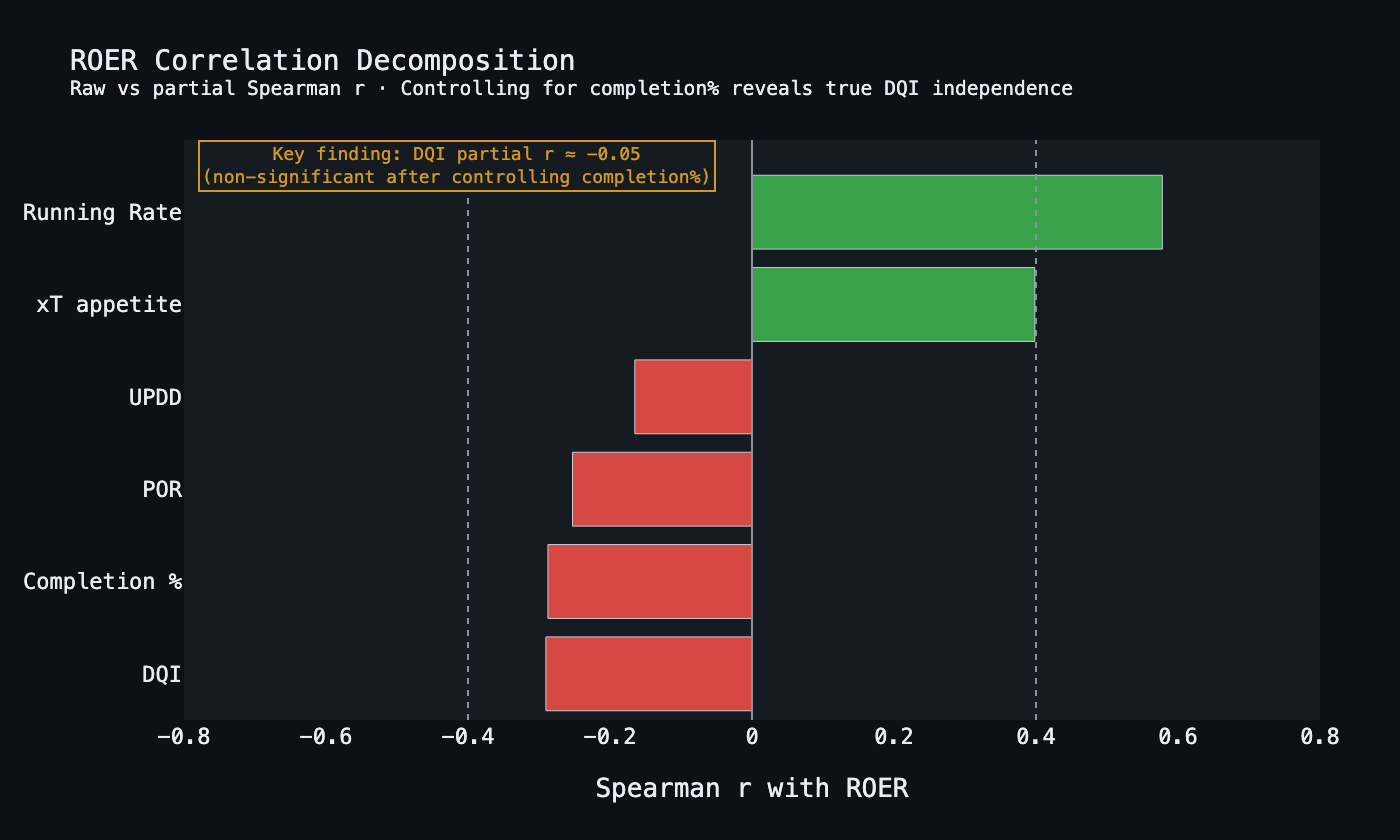ROER correlation decomposition