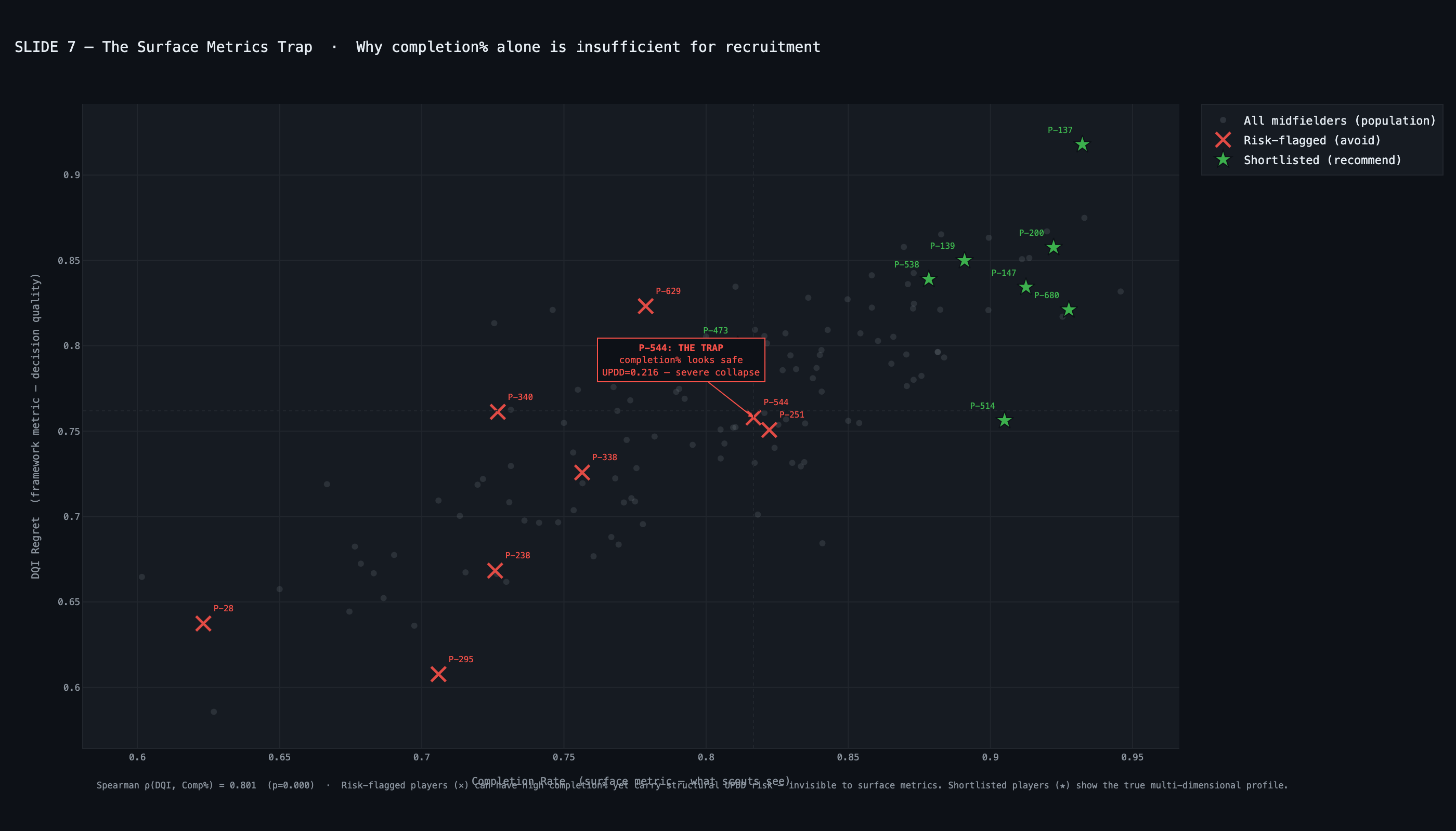 Surface metrics trap scatter