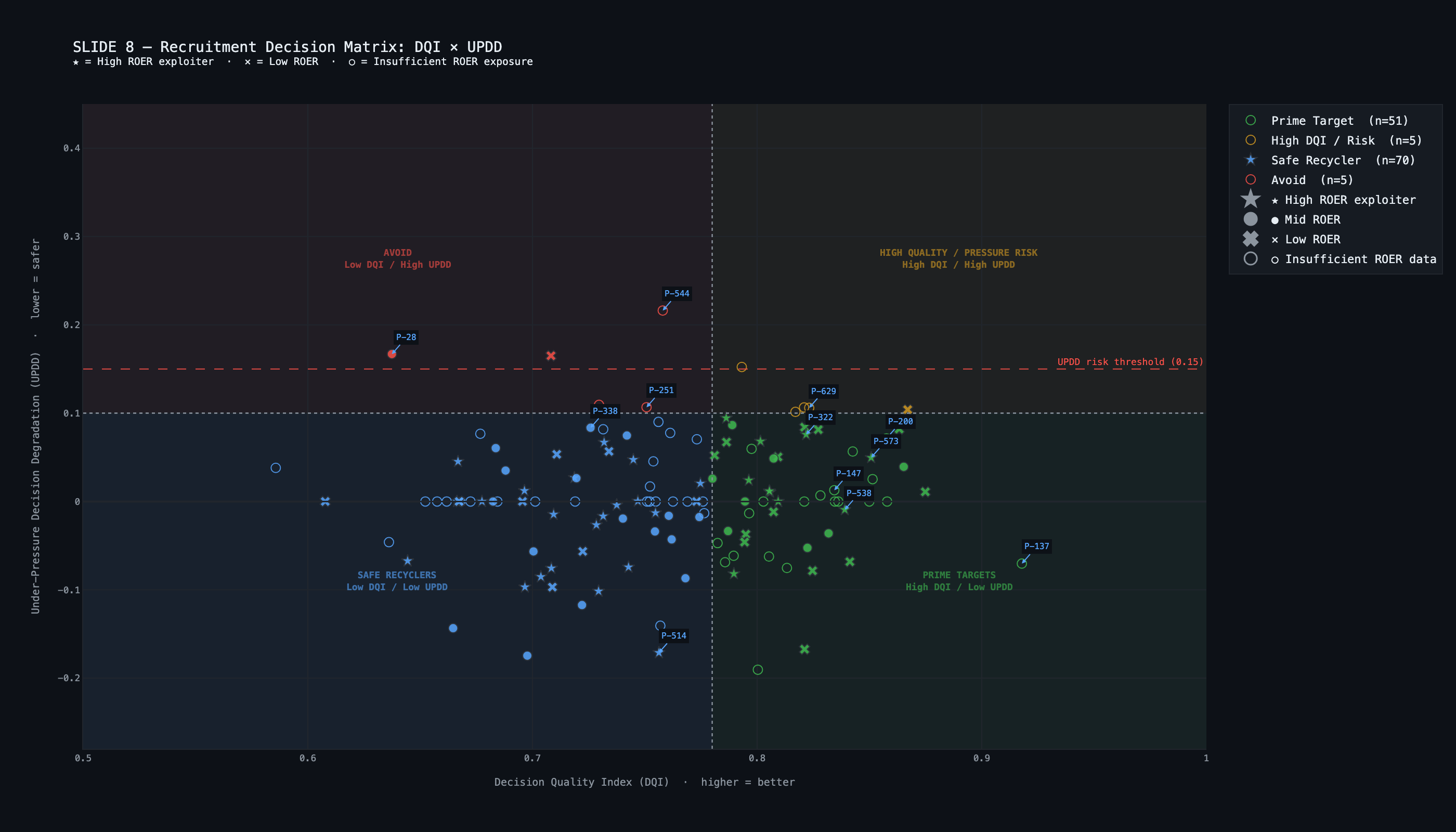 Recruitment decision matrix