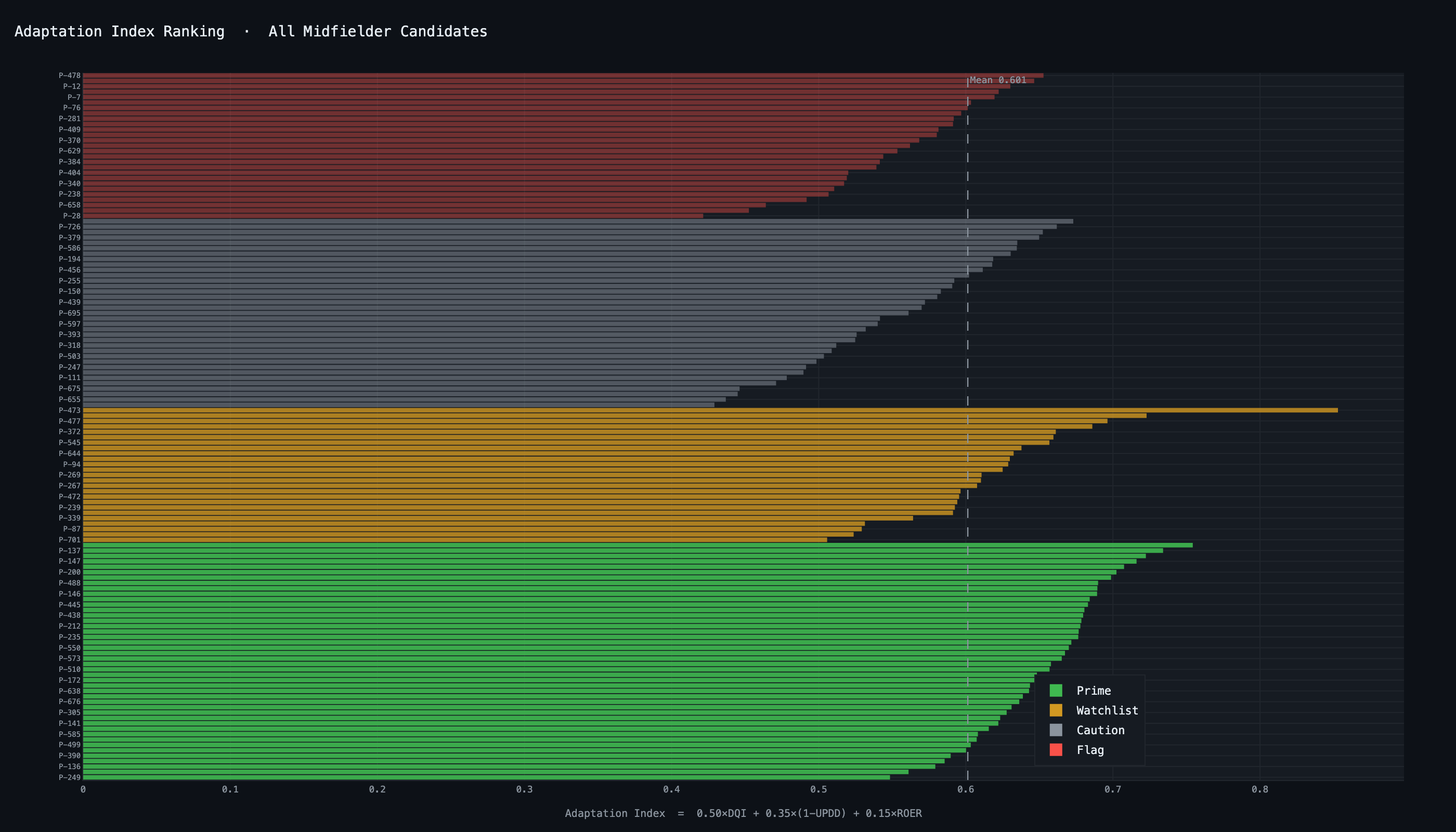 Adaptation index ranking
