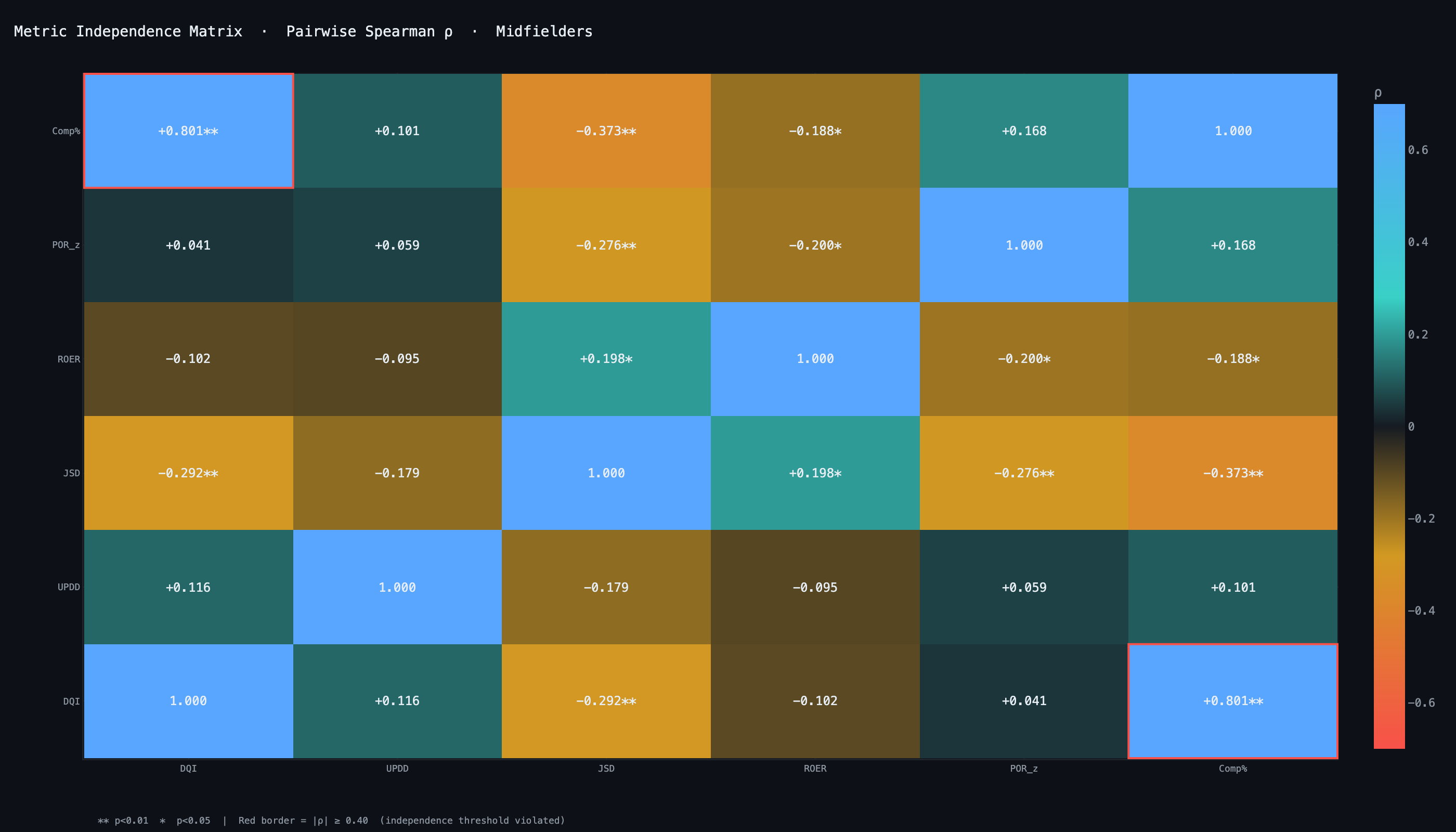 Metric independence heatmap