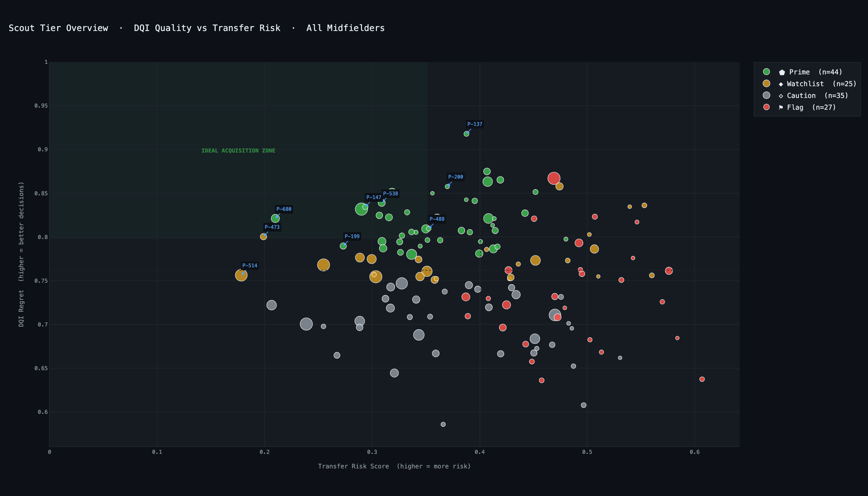 Scout tier overview