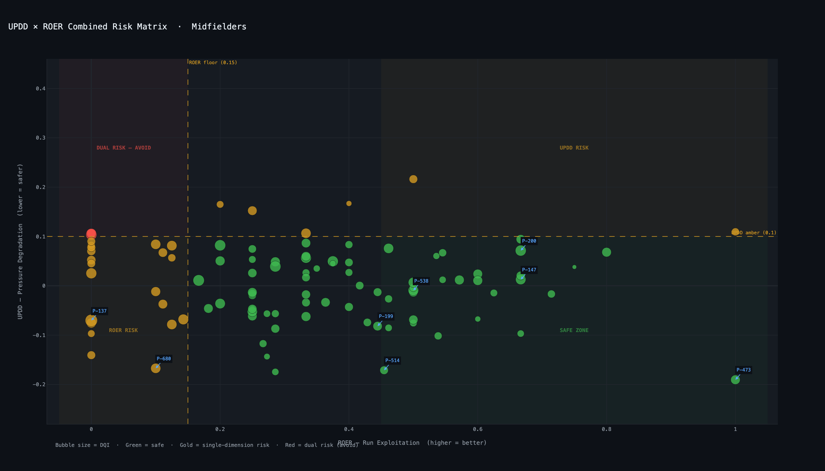 UPDD × ROER risk matrix